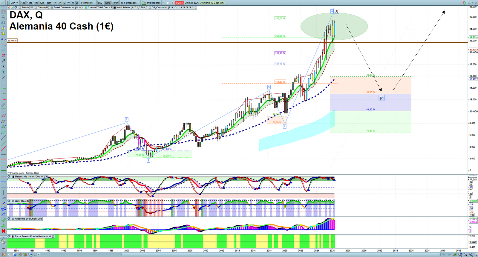 DAX quarterly technical analysis chart showing market structure, Elliott Wave context and key reaction levels